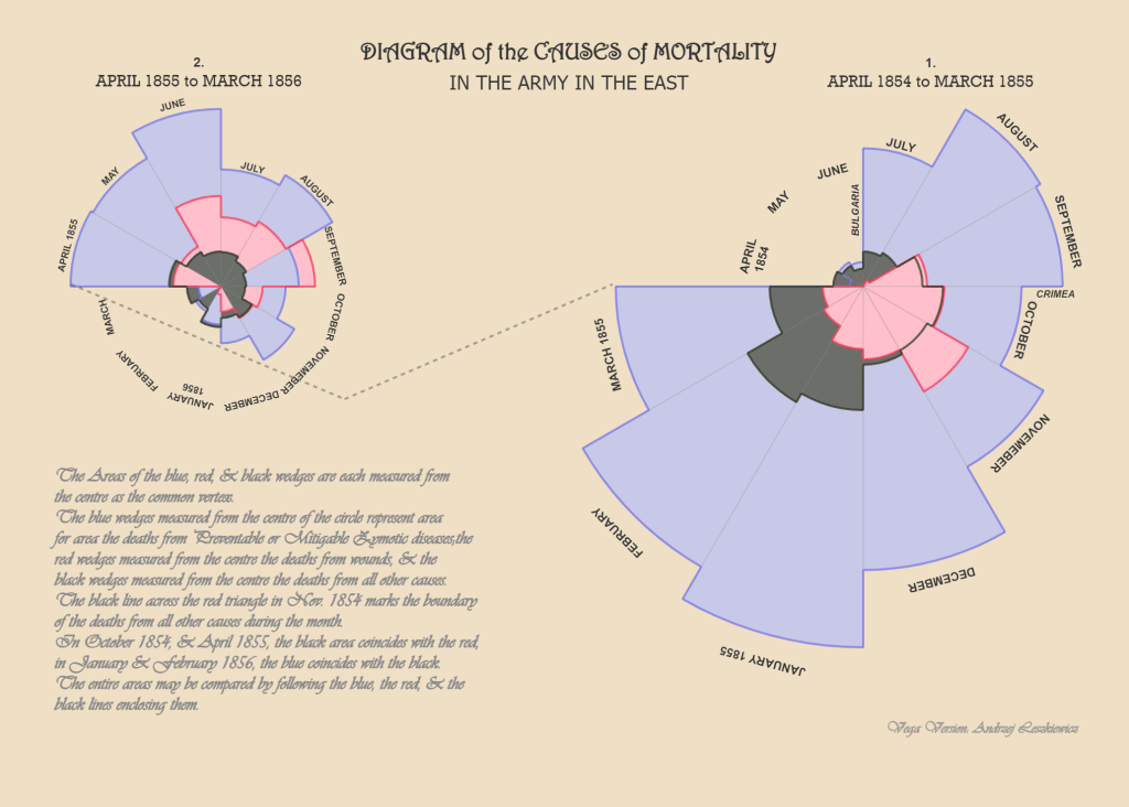 Florence Nightingale’s Rose Diagram – And Why It Still Matters&nbsp;Today.